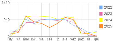 Wykres roczny blog rowerowy PiotrKukla2.bikestats.pl